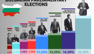 Bulgaria: Final Election Results in Bulgaria: GERB Leads 8-Party Parliament,