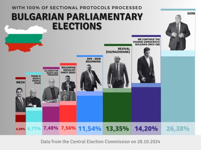 Bulgaria: Final Election Results in Bulgaria: GERB Leads 8-Party Parliament,