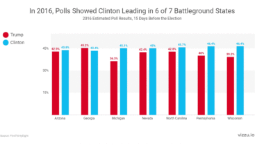 [OC] 2024 Battleground Polls Adjusted for Errors in 2016 & 2020