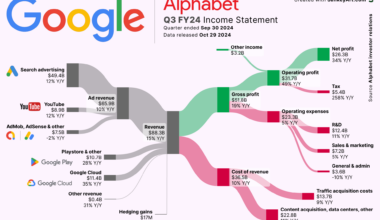 [OC] Breaking down GOOGLE’s Billions