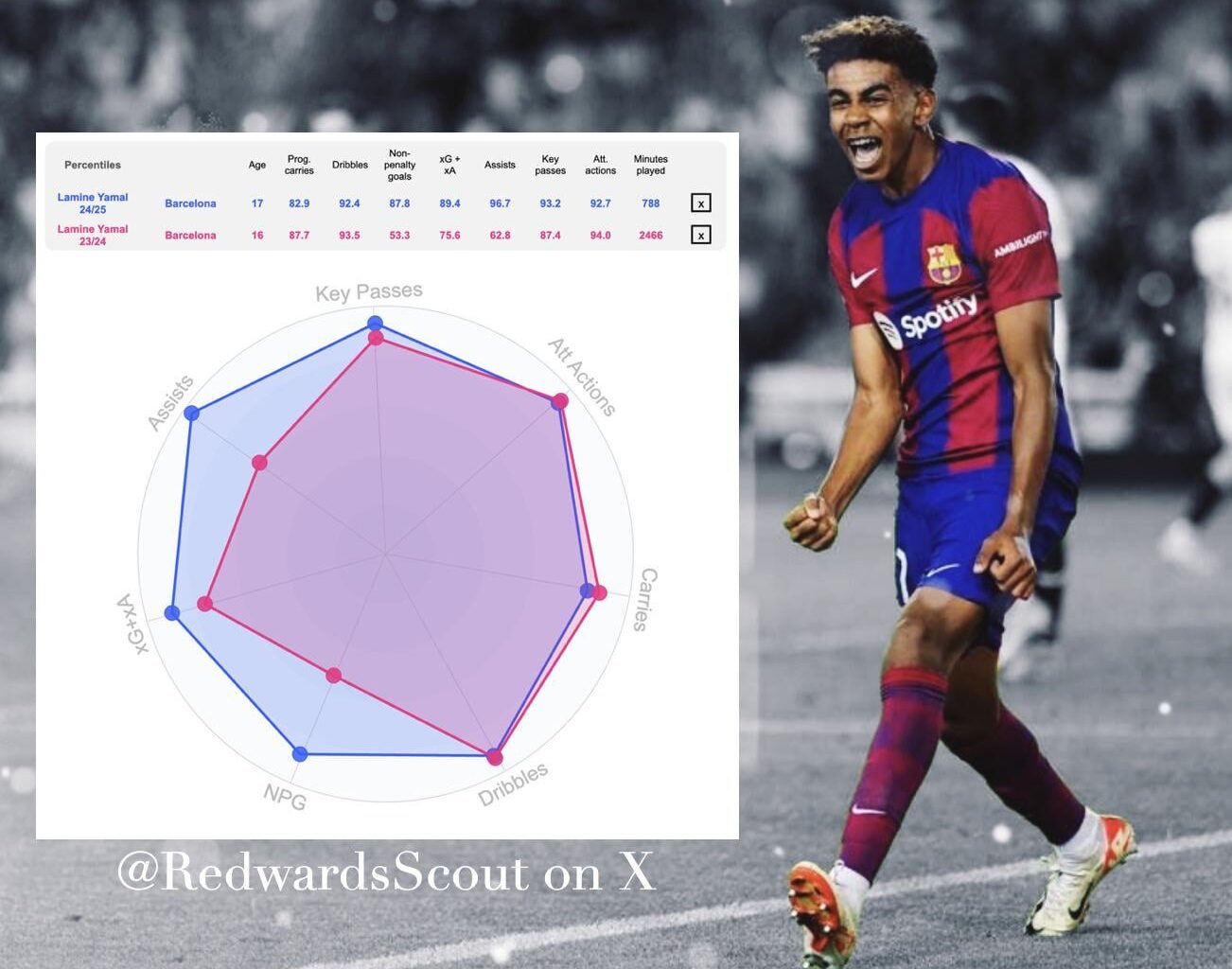 Lamine Yamal's Data Comparison (23' vs 24')