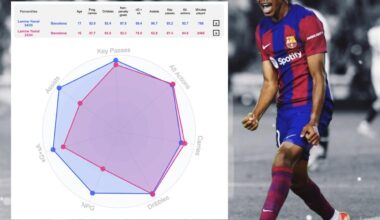 Lamine Yamal's Data Comparison (23' vs 24')