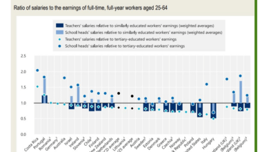 Os professores em Portugal ganham muito bem, e quem o diz é a OCDE
