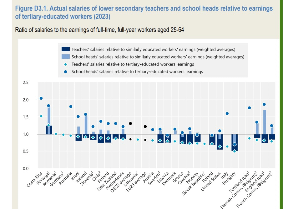 Os professores em Portugal ganham muito bem, e quem o diz é a OCDE