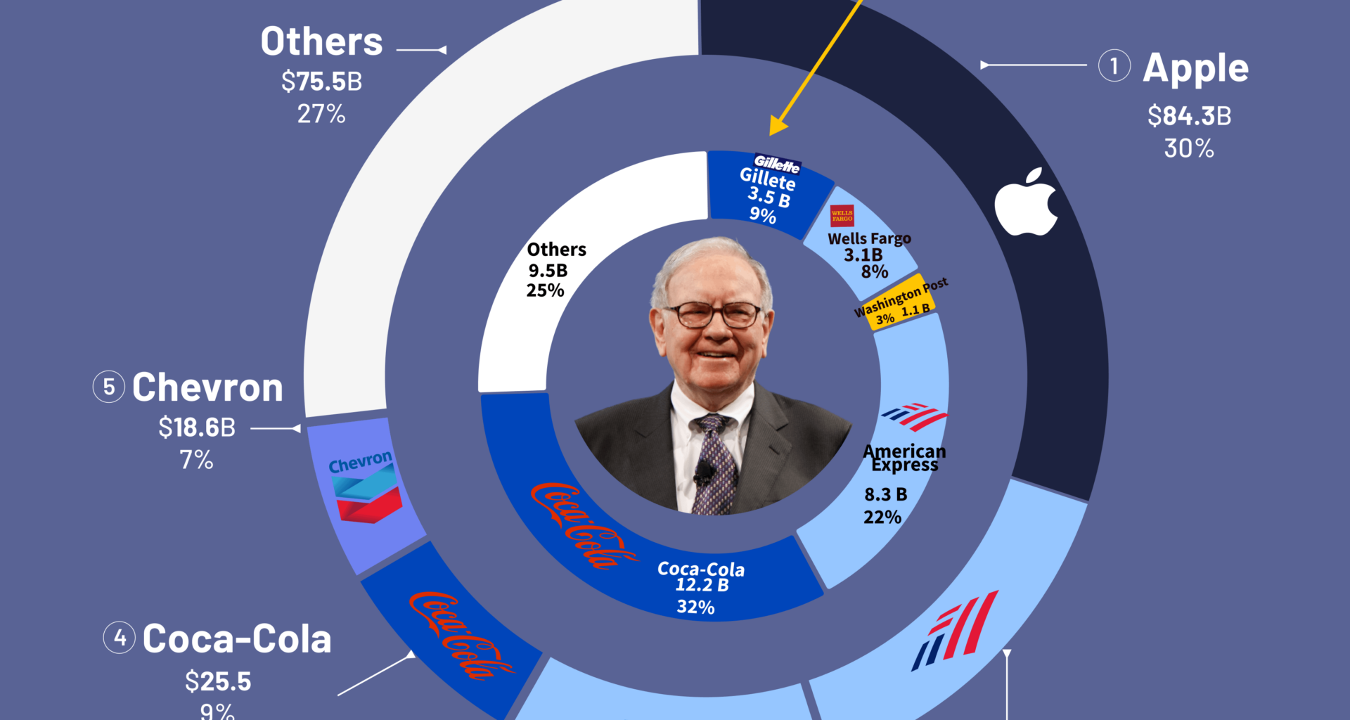 [OC]Warren Buffett’s Portfolio 2000 vs 2024Q2:🥤Coca-Cola and 🔴American Express might be Buffet’s favourite