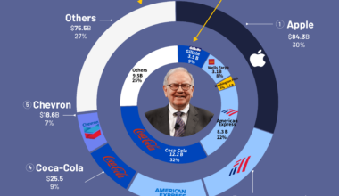 [OC]Warren Buffett’s Portfolio 2000 vs 2024Q2:🥤Coca-Cola and 🔴American Express might be Buffet’s favourite