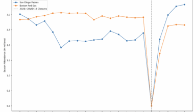 A Tale of Two Cities: Attendance at Fenway Park vs Petco Park (2004-2024) [OC] Python