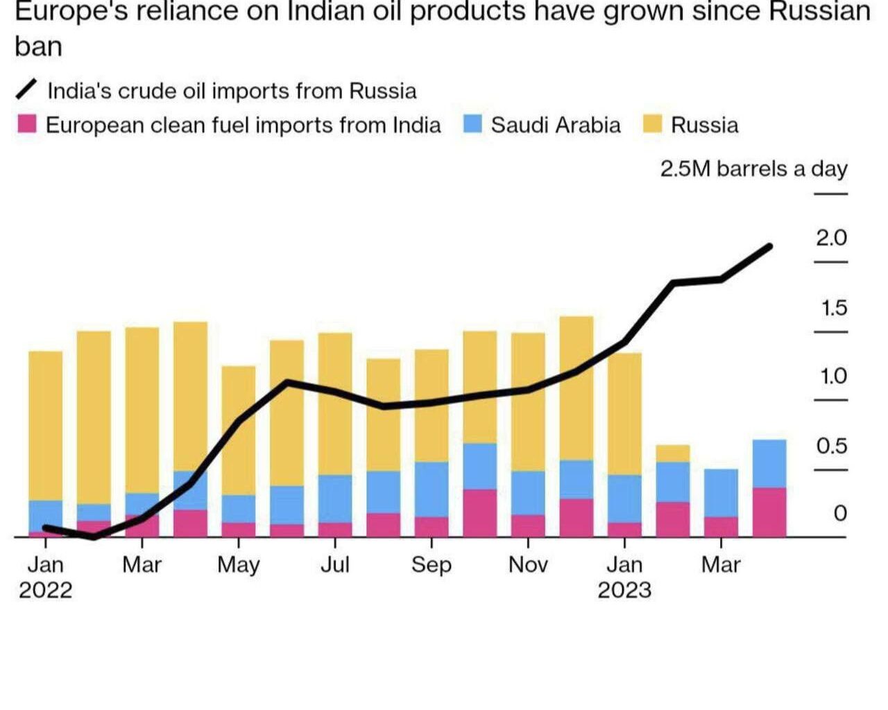 India becomes the top fuel supplier to Europe. Where does India get its crude oil from? Russia! How sanctions work…