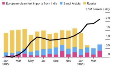 India becomes the top fuel supplier to Europe. Where does India get its crude oil from? Russia! How sanctions work…