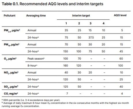 Chart showing pollutant, average time, interim target and AQG level