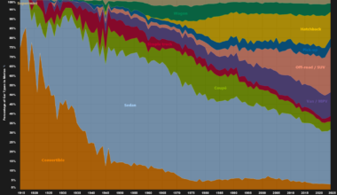 [OC] Cars in Movies by Type from 1915 to 2024