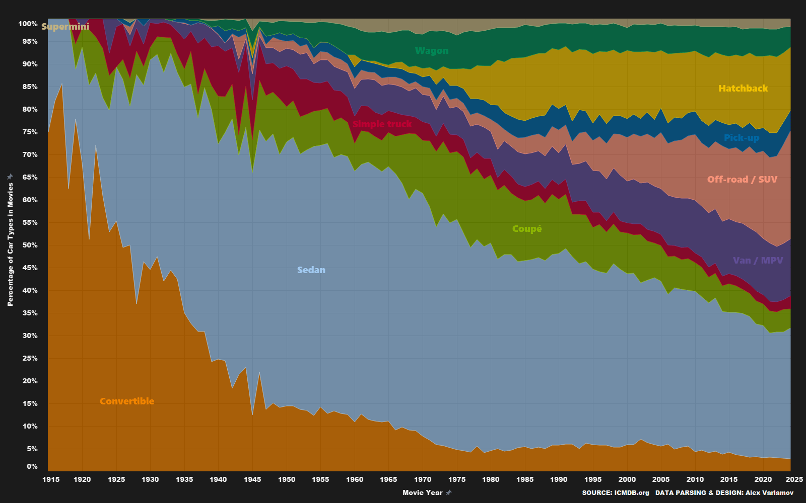 [OC] Cars in Movies by Type from 1915 to 2024