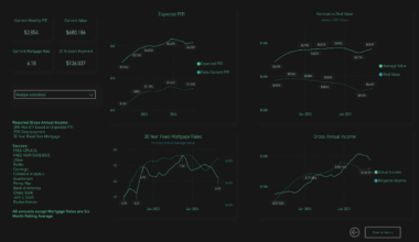 [OC] "I could barely afford my house if I had to buy it today." How the Expected Mortgage Payment Skyrocketed, the Real Value Plummeted, and the Required Income went Ballistic in Three Years