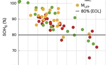 Reliably estimating the capacity of household systems to store the excess electricity generated by photovoltaics