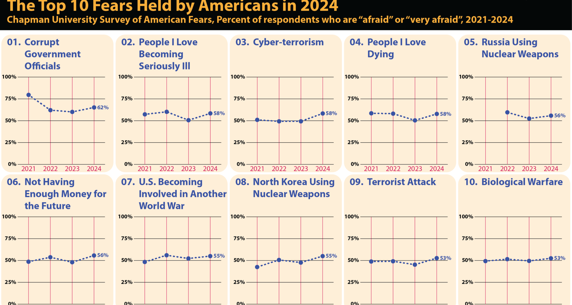 Top 10 Fears of Americans in 2024 [OC]