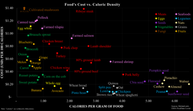 [OC] Food's Cost vs. Caloric Density