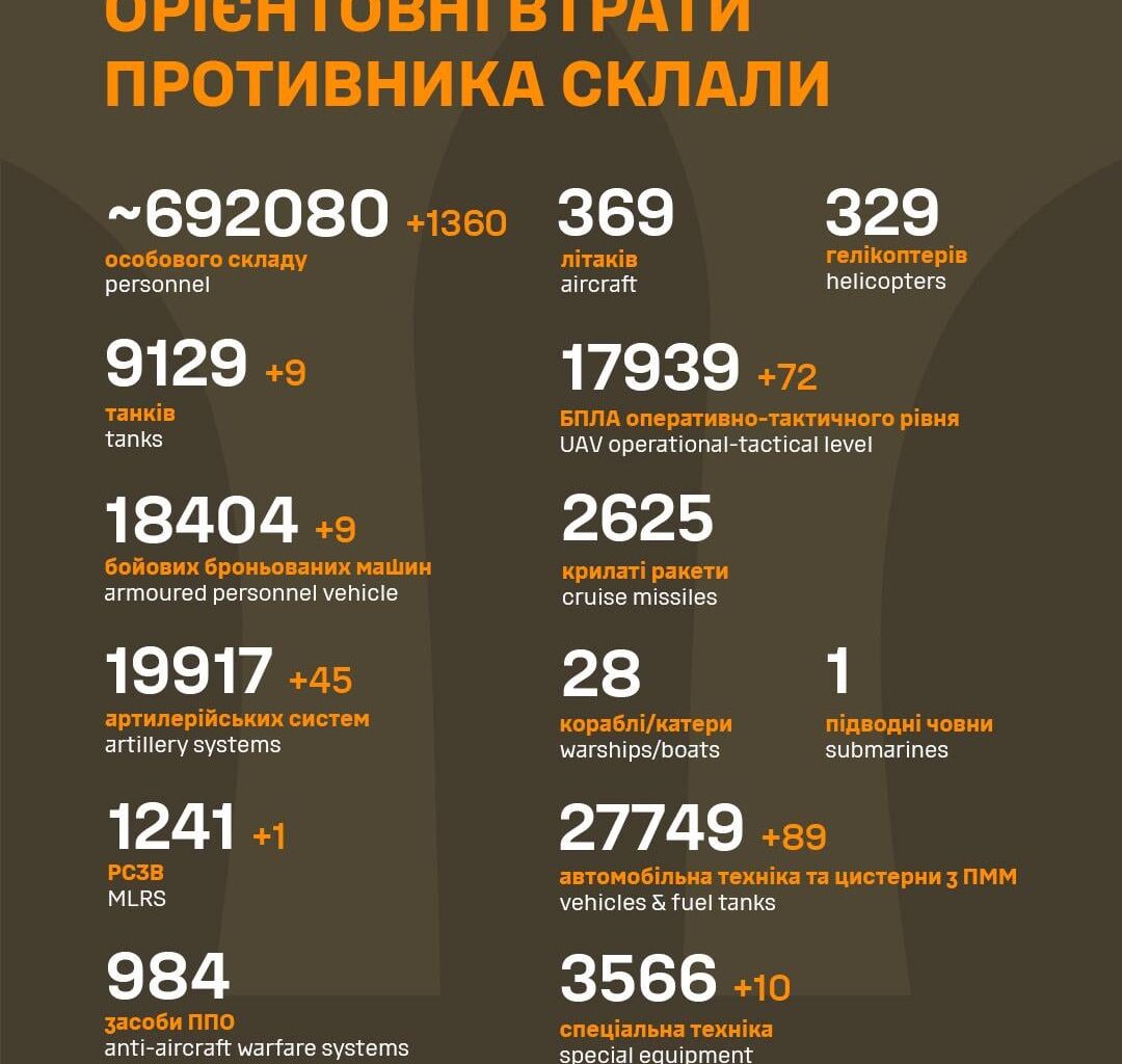 Losses of the Russian military to 29.10.2024