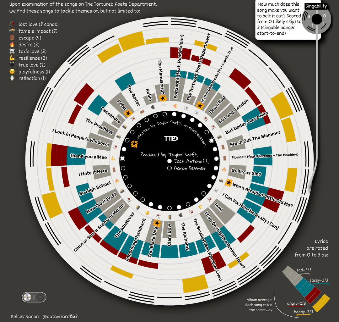 Categorizing and ranking songs on Taylor Swift's Tortured Poets Department - emotions, themes, singability [OC]