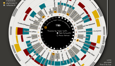 Categorizing and ranking songs on Taylor Swift's Tortured Poets Department - emotions, themes, singability [OC]