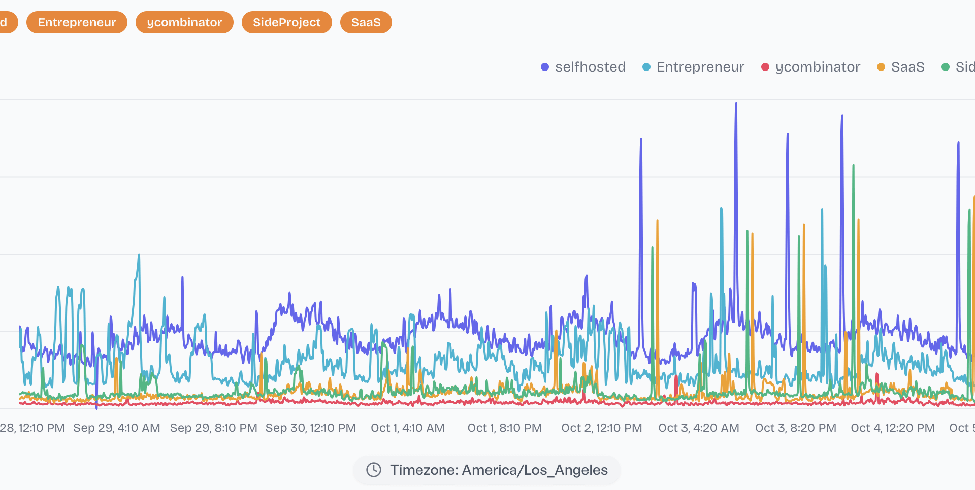 5 subreddits online users visualized for past one week [OC]