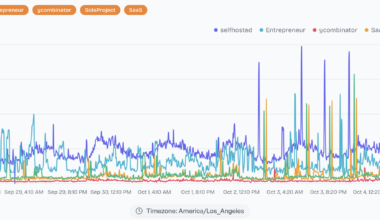 5 subreddits online users visualized for past one week [OC]