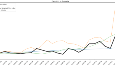 Australian Electricity and exported Fossil fuel price index [OC]