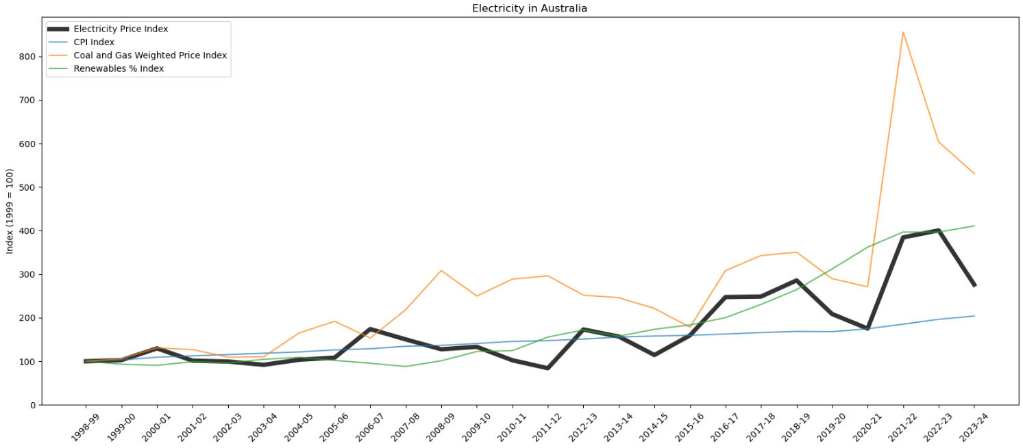 Australian Electricity and exported Fossil fuel price index [OC]