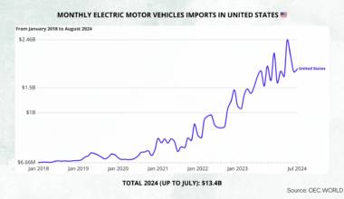 [OC] Charting the Growth of Electric Vehicle Imports in the U.S. – Monthly Imports Hit Record Levels.