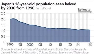 Japan’s demographic collapse. The population of 18-year-olds has almost dropped 50% over the last 35 years.