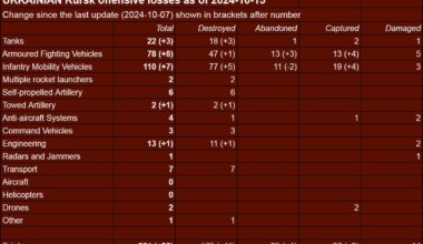 2024 Kursk Offensive visually confirmed equipment losses as of 15 October 2024. In summary: 251 (+20) Ukrainian 🇺🇦 losses vs. 181 (+26) Russian 🇷🇺 losses