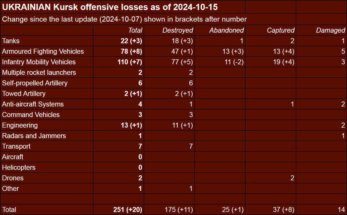 2024 Kursk Offensive visually confirmed equipment losses as of 15 October 2024. In summary: 251 (+20) Ukrainian 🇺🇦 losses vs. 181 (+26) Russian 🇷🇺 losses