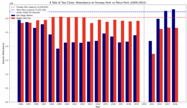 A Tale of Two Cities: Attendance at Fenway Park vs Petco Park (2004-2024) [OC] Python