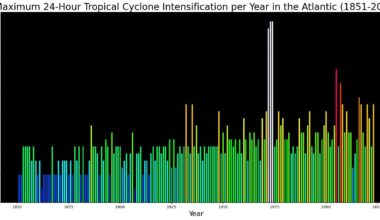 Maximum 24-hour Tropical cyclone Intensification per Year in the Atlantic (1851-2023) [OC]