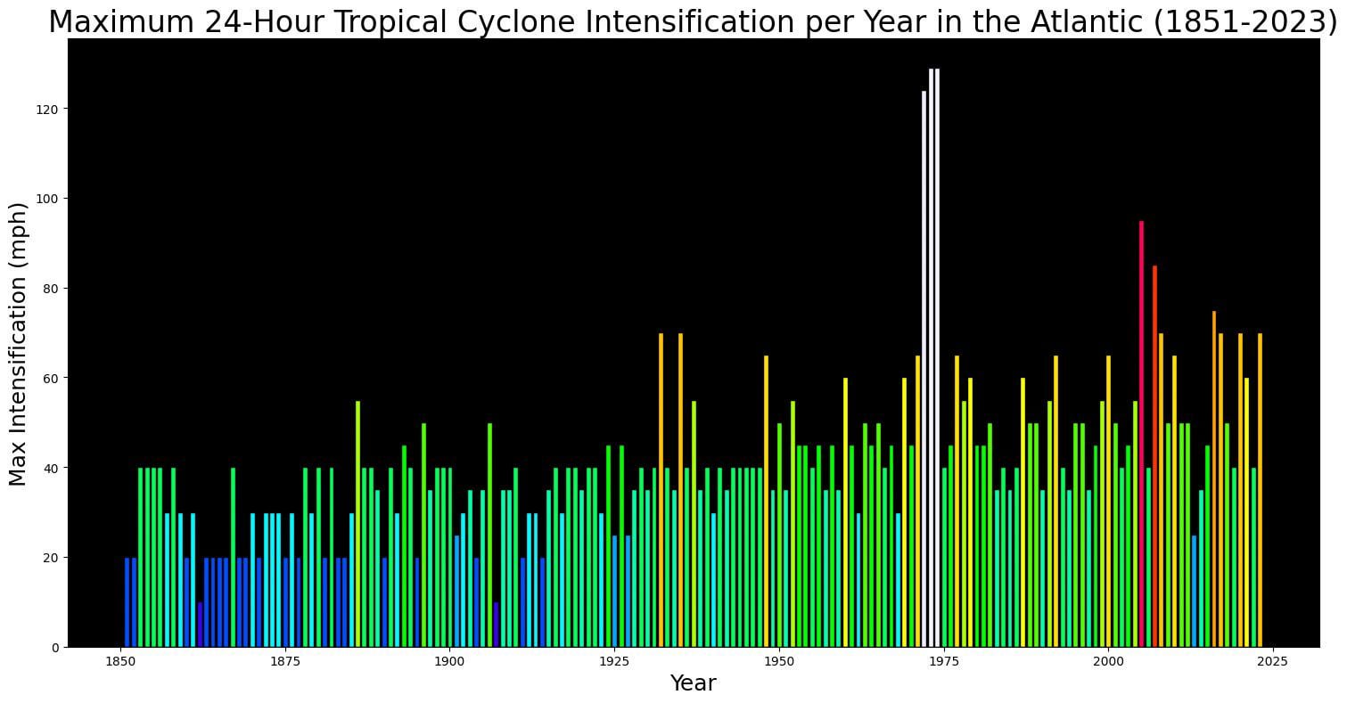 Maximum 24-hour Tropical cyclone Intensification per Year in the Atlantic (1851-2023) [OC]