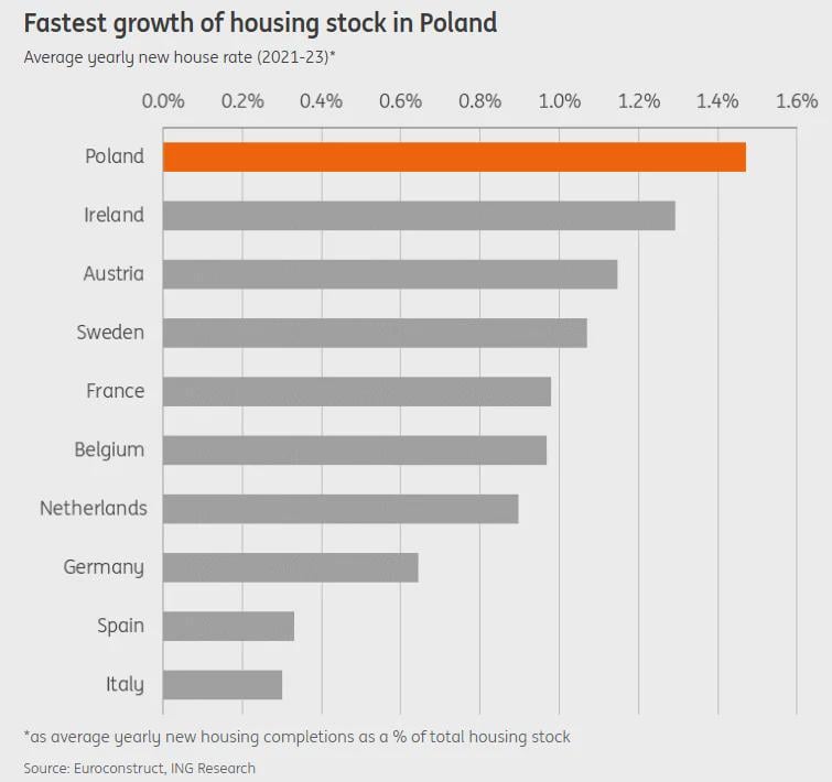 Ireland had the second fastest growth of housing stock in Europe