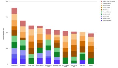 I combined 10 separate top 100 movie lists to create a cumulative ‘greatest’ movies of all time list , here is the top 10. The full list of the 225 that were selected at least twice can be viewed here https://boxd.it/zxk9u [OC]