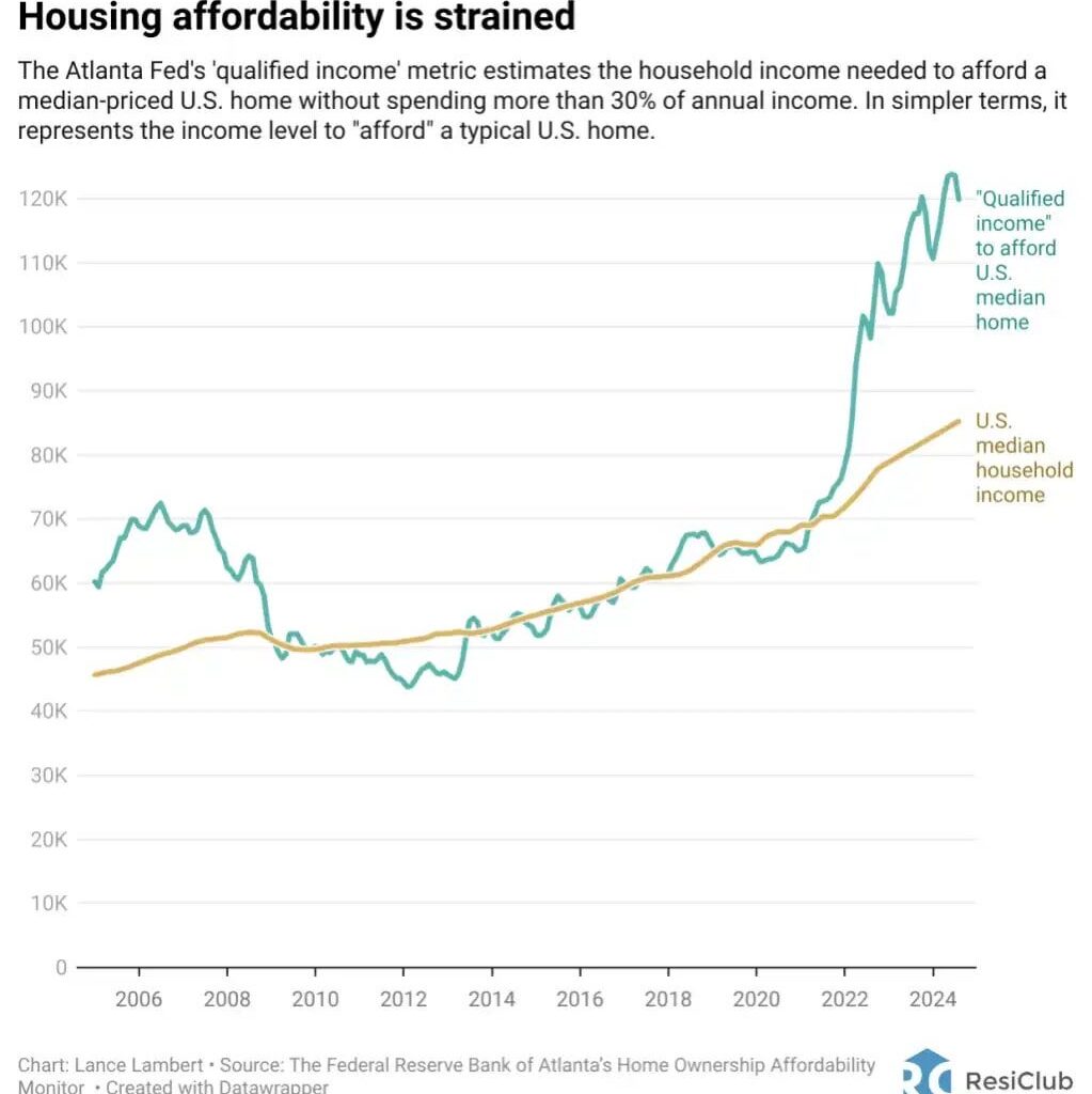 House Buyers Now Require an 86% Income Increase to Afford Rising Home Prices