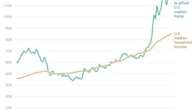 House Buyers Now Require an 86% Income Increase to Afford Rising Home Prices