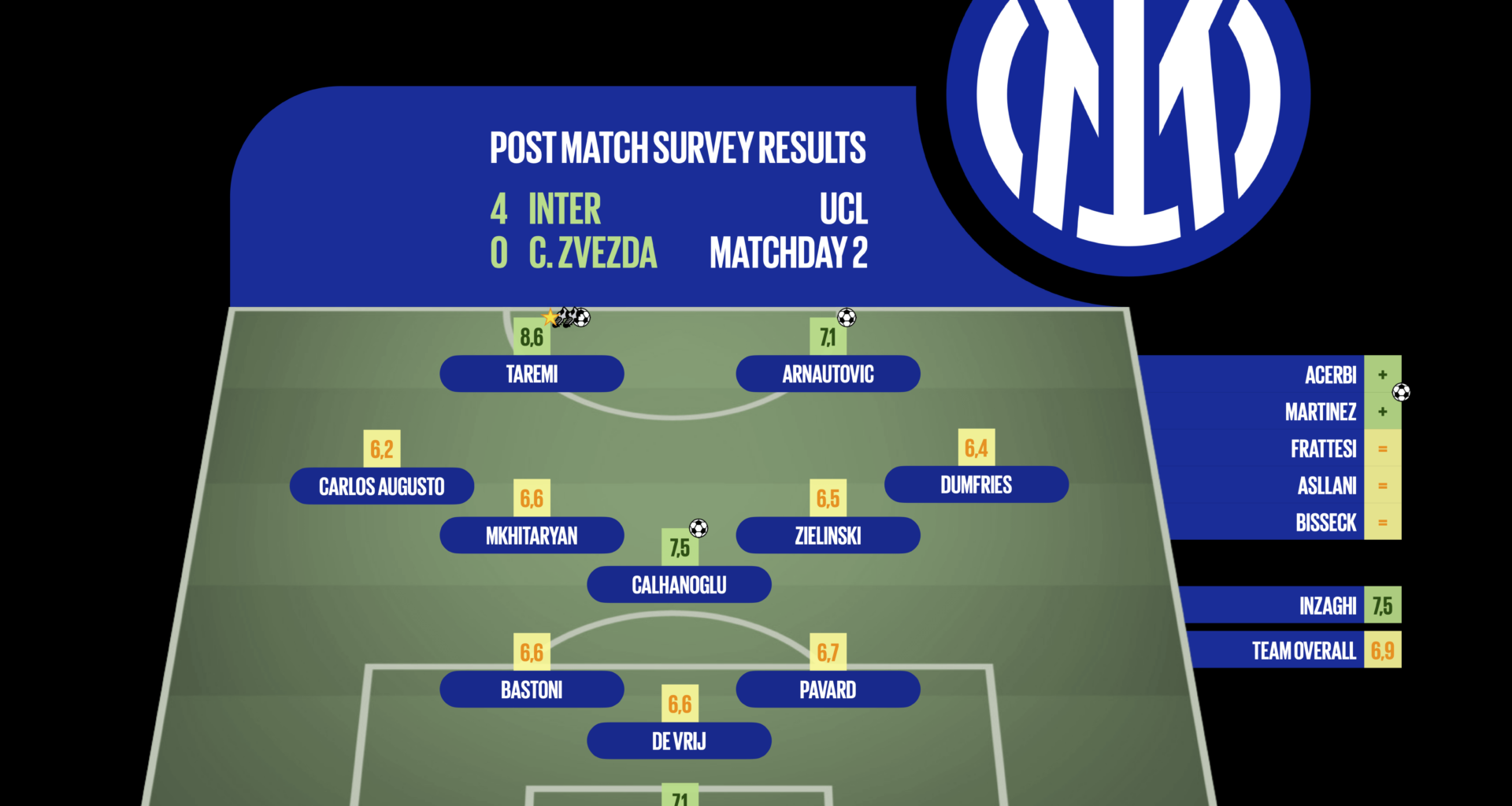 [Post Match Survey Results] Inter 4-0 Crvena Zvezda (UCL, League Stage, Matchday 2)