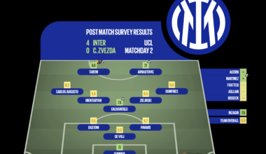 [Post Match Survey Results] Inter 4-0 Crvena Zvezda (UCL, League Stage, Matchday 2)