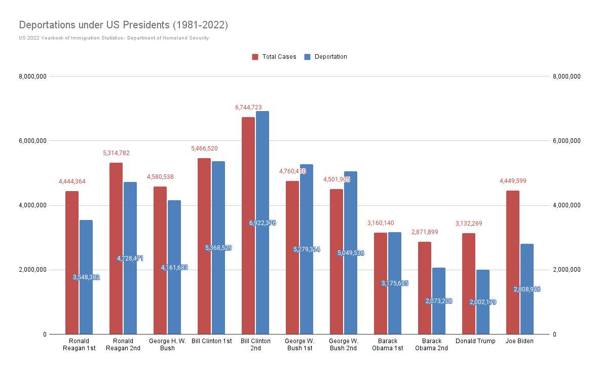 [OC] Deportations and Total Cases under US Presidents (1981-2022)