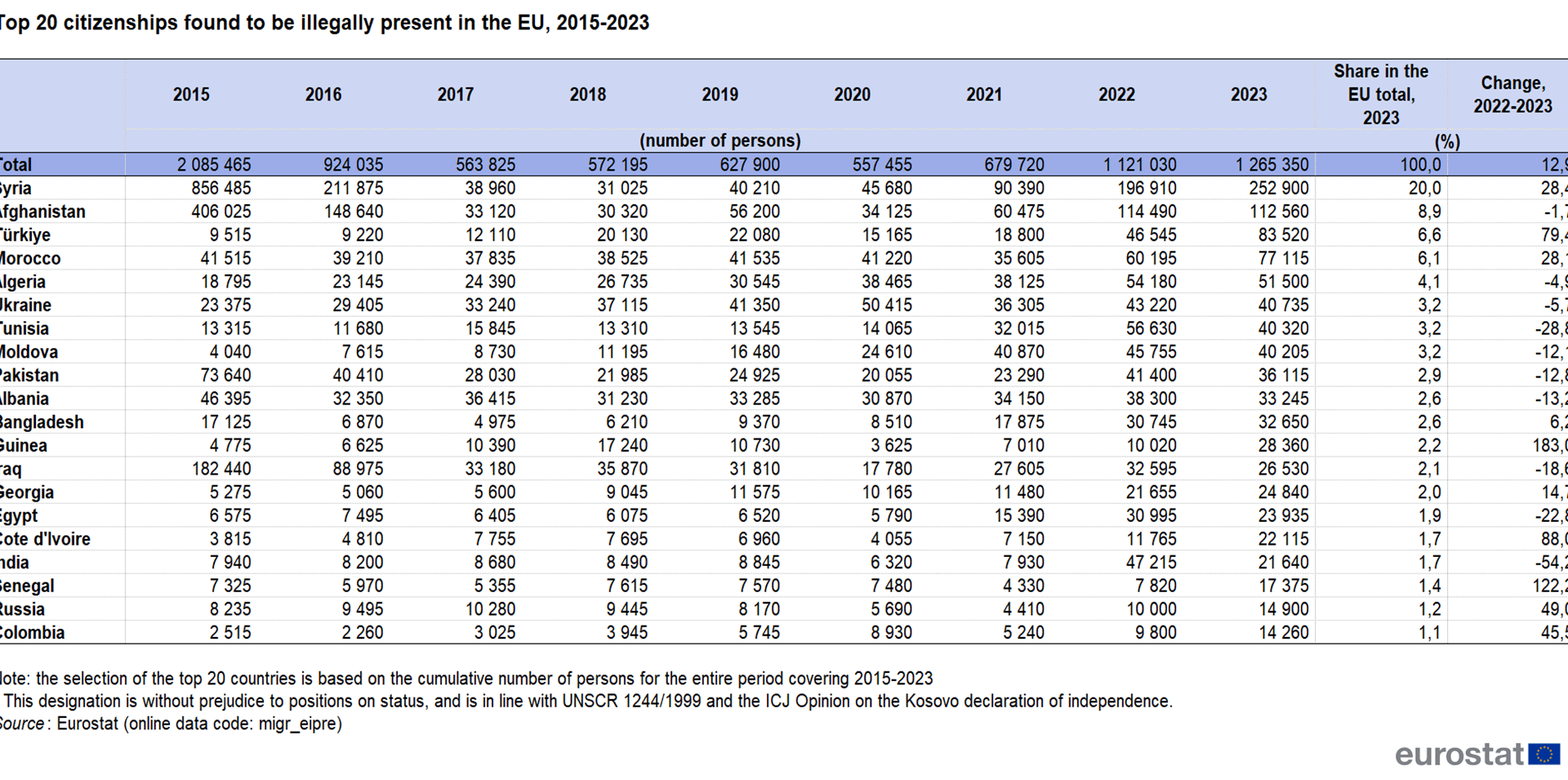 [OC] Top 20 non-EU Citizens found to be illegally present in the European Union, 2015-2023