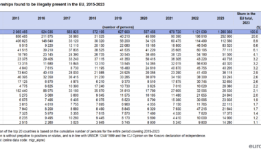 [OC] Top 20 non-EU Citizens found to be illegally present in the European Union, 2015-2023