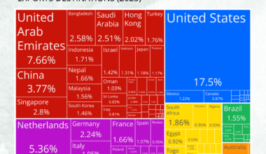 [OC] India's Global Export Partners in 2023: $432B in Trade Across Continents.