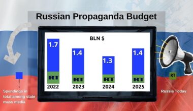 How Russian propaganda spending changed during a full-scale war against Ukraine.