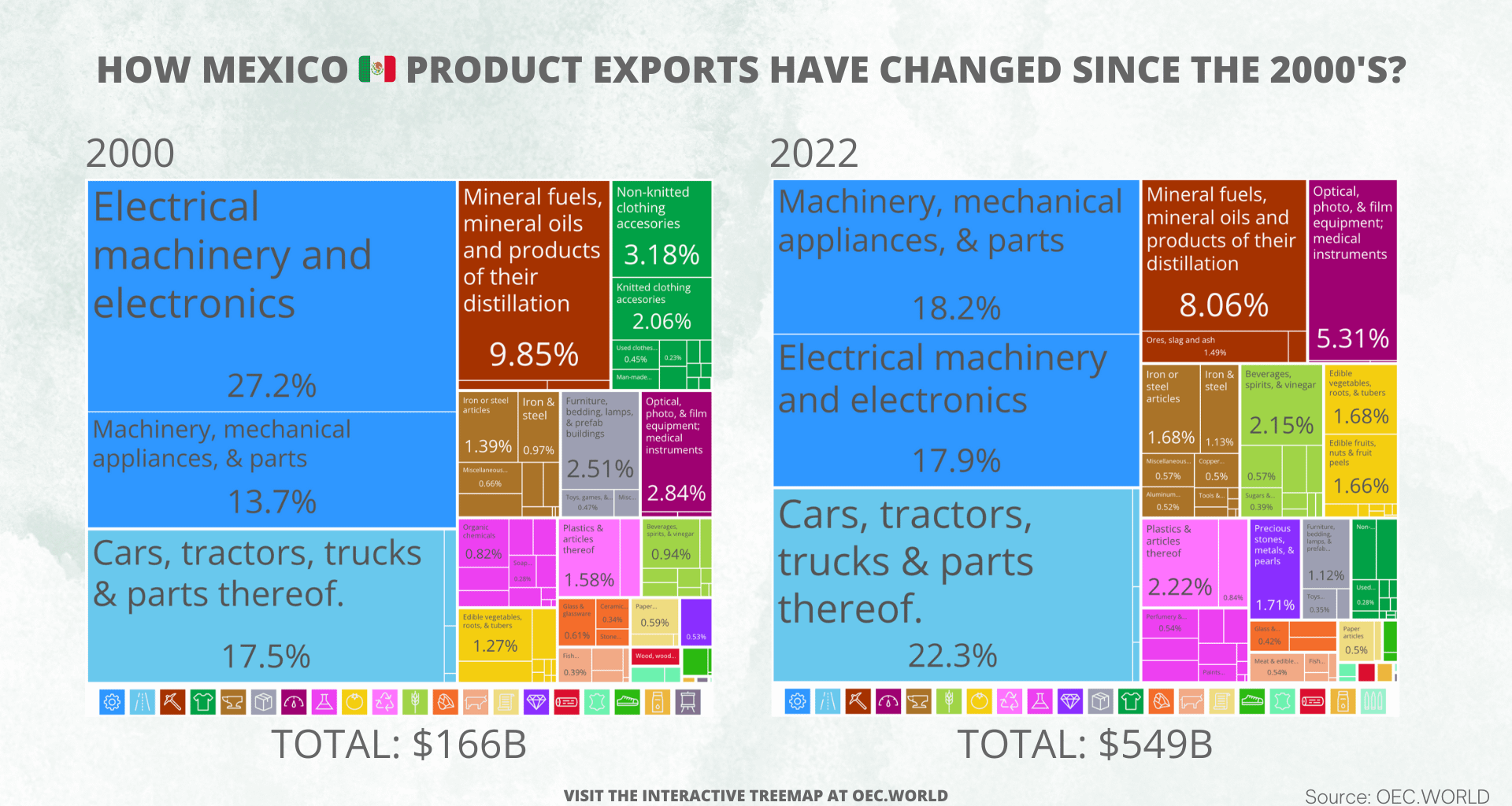 [OC] The Evolution of Mexico’s Exports: How the Economy Shifted Over 22 Years