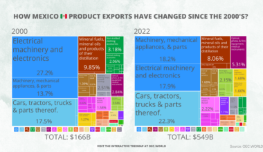 [OC] The Evolution of Mexico’s Exports: How the Economy Shifted Over 22 Years