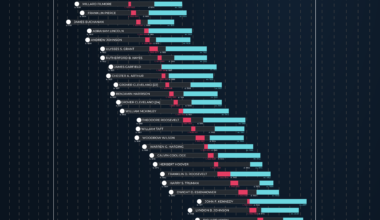 [OC] A List of Every US President Lived to Be 100 Years Old!