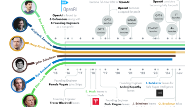 [OC] OpenAI's transformation from a non-profit research organization to a $157 Billion enterprise