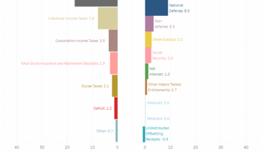 [OC] US Federal Government Receipts and Outlays as Percentages of GDP (1962–2024)